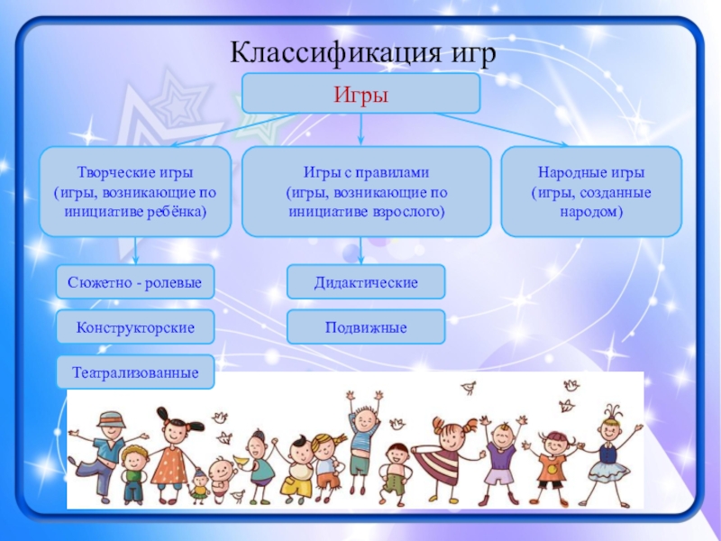 Презентация к выступлению Виды игр... Классификация игрТворческие игры(игры, возникающие по инициативе ребёнка)ИгрыИгры с правилами(игры, возникающие по Классификация игрТворческие игры(игры, возникающие по инициативе ребёнка)ИгрыИгры с правилами(игры, возникающие по инициативе взрослого)Народные игры(игры, созданные народом)Театрализованные Сюжетно
