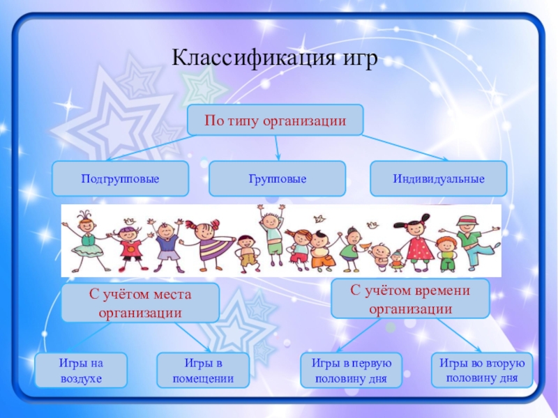 Презентация к выступлению Виды игр... По типу организацииПодгрупповыеГрупповыеИндивидуальныеС учётом места организацииИгры на воздухеИгры в помещенииС учётом По типу организацииПодгрупповыеГрупповыеИндивидуальныеС учётом места организацииИгры на воздухеИгры в помещенииС учётом времени организацииИгры в первую половину дняИгры