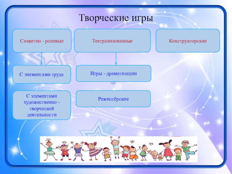 Презентация к выступлению Виды игр... Творческие игрыКонструкторскиеРежиссёрскиеС элементами художественно - творческой деятельностиИгры - драматизацииС элементами трудаСюжетно - ролевыеТеатрализованные Творческие игрыКонструкторскиеРежиссёрскиеС элементами художественно - творческой деятельностиИгры - драматизацииС элементами трудаСюжетно - ролевыеТеатрализованные