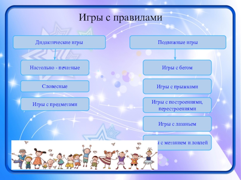 Презентация к выступлению Виды игр... Игры с правиламиДидактические игрыПодвижные игрыНастольно - печатныеИгры с предметамиСловесныеИгры с бегомИгры Игры с правиламиДидактические игрыПодвижные игрыНастольно - печатныеИгры с предметамиСловесныеИгры с бегомИгры с прыжкамиИгры с лазаньемИгры с метанием