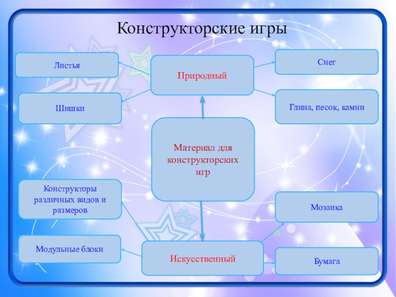 Презентация к выступлению Виды игр... Конструкторские игрыПриродныйИскусственныйМатериал для конструкторских игрЛистья ШишкиКонструкторы различных видов и размеровМодульные блокиСнегГлина, песок, камниМозаикаБумага Конструкторские игрыПриродныйИскусственныйМатериал для конструкторских игрЛистья ШишкиКонструкторы различных видов и размеровМодульные блокиСнегГлина, песок, камниМозаикаБумага