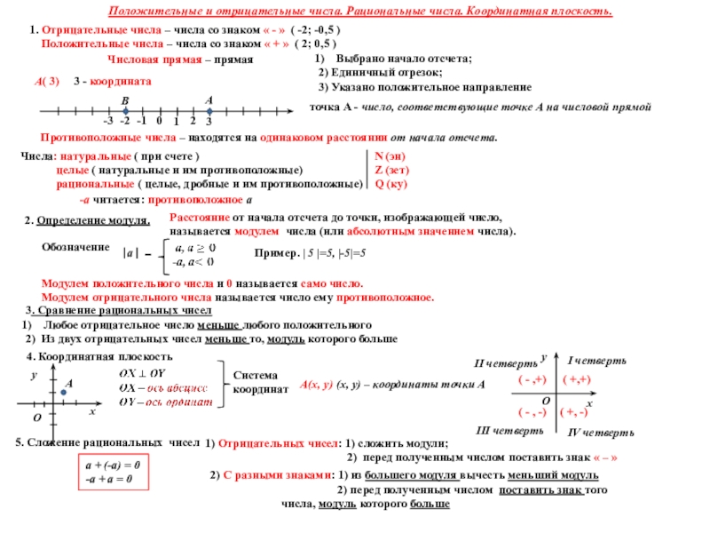 Опорные конспекты 5-6 класс Положительные и отрицательные числа. Рациональные числа. Координатная плоскость.1. Отрицательные числа – Положительные и отрицательные числа. Рациональные числа. Координатная плоскость.1. Отрицательные числа – числа со знаком « - »