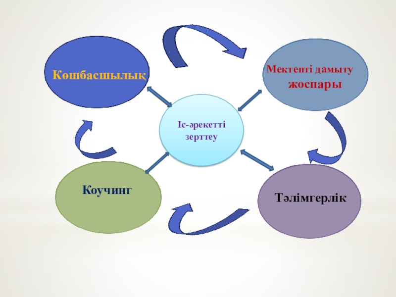 Презентация Оқушылардың белсенділігін арттыруда диалогтік оқыту тәсілінің маңыздылығы Іс-әрекетті зерттеу КөшбасшылықТәлімгерлікМектепті дамыту жоспары Коучинг Іс-әрекетті зерттеу КөшбасшылықТәлімгерлікМектепті дамыту жоспары Коучинг