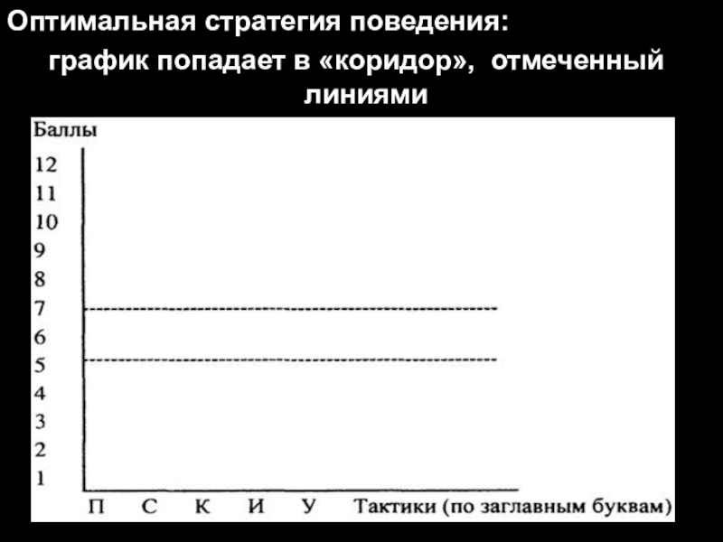 Оптимальный 21. График своего поведения.