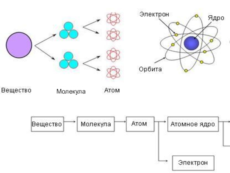 Молекулы проект по физике 7 класс