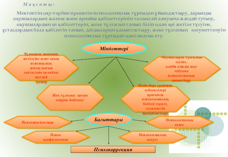 Мектептегі психологиялық қызмет М а қ с а т ы : Мектептің оқу-тәрбие процесін М а қ с а т ы : Мектептің оқу-тәрбие процесін психологиялық тұрғыдан ұйымдастыру, дарынды оқушылардың жалпы