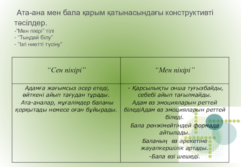 Мектептегі психологиялық қызмет Ата-ана мен бала қарым қатынасындағы конструктивті тәсілдер. -”Мен пікірі” тілі Ата-ана мен бала қарым қатынасындағы конструктивті тәсілдер. -”Мен пікірі” тілі - “Тыңдай білу” - “Ізгі ниетті