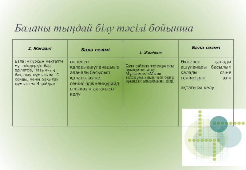 Мектептегі психологиялық қызмет Баланы тыңдай білу тәсілі бойынша Баланы тыңдай білу тәсілі бойынша