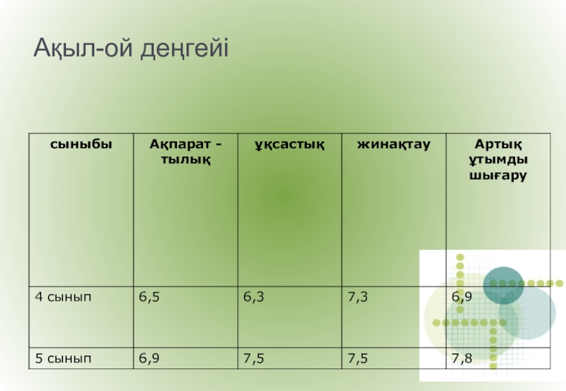 Мектептегі психологиялық қызмет Ақыл-ой деңгейі Ақыл-ой деңгейі