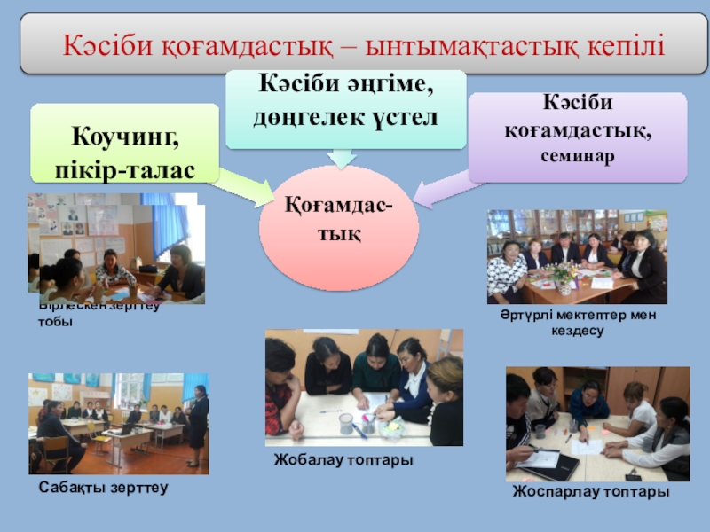 Мектеп жұмысы мен оқушы жетістіктерін өрістетудегі негізгі тұлға – мұғалім. Кәсіби қоғамдастық – ынтымақтастық кепіліБірлескен зерттеу тобыӘртүрлі мектептер мен кездесуСабақты зерттеуЖобалау топтарыЖоспарлау топтары Кәсіби қоғамдастық – ынтымақтастық кепіліБірлескен зерттеу тобыӘртүрлі мектептер мен кездесуСабақты зерттеуЖобалау топтарыЖоспарлау топтары