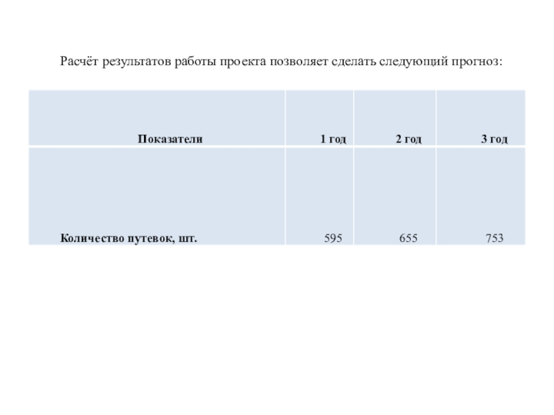 Устойчивое развитие проекта для студентов 3 курса Расчёт результатов работы проекта позволяет сделать следующий прогноз: Расчёт результатов работы проекта позволяет сделать следующий прогноз: