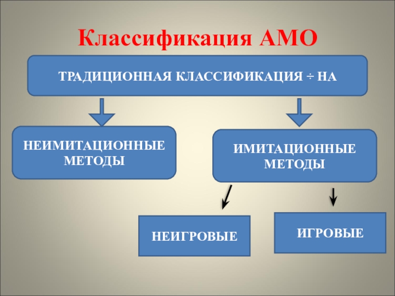 Характеристика активных методов обучения Классификация АМОТРАДИЦИОННАЯ КЛАССИФИКАЦИЯ ÷ НАНЕИМИТАЦИОННЫЕМЕТОДЫИМИТАЦИОННЫЕМЕТОДЫНЕИГРОВЫЕИГРОВЫЕ Классификация АМОТРАДИЦИОННАЯ КЛАССИФИКАЦИЯ ÷ НАНЕИМИТАЦИОННЫЕМЕТОДЫИМИТАЦИОННЫЕМЕТОДЫНЕИГРОВЫЕИГРОВЫЕ