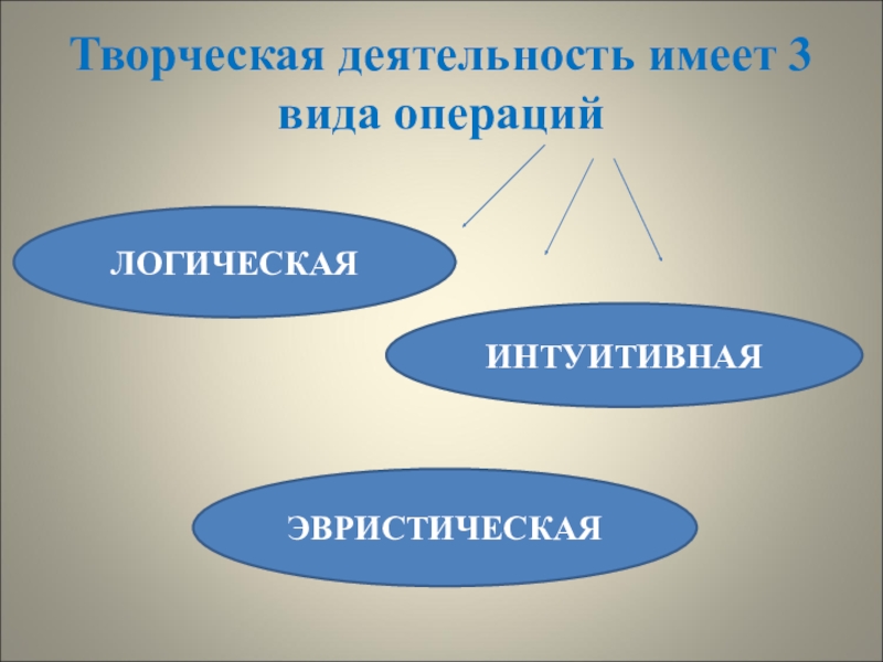 Характеристика активных методов обучения Творческая деятельность имеет 3 вида операцийЛОГИЧЕСКАЯИНТУИТИВНАЯЭВРИСТИЧЕСКАЯ Творческая деятельность имеет 3 вида операцийЛОГИЧЕСКАЯИНТУИТИВНАЯЭВРИСТИЧЕСКАЯ