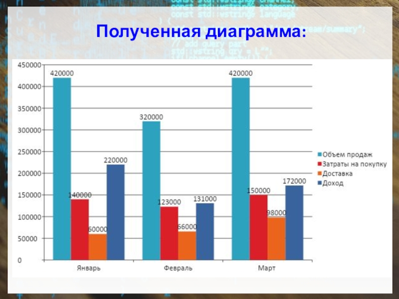 Презентация: Использование расчетных функций в таблицах и построение диаграмм и графиков. Вставка в текстовой документ графических объектов из файлов и библиотеки Полученная диаграмма: Полученная диаграмма: