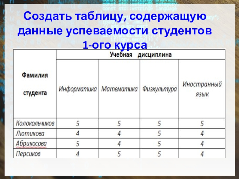 Презентация: Использование расчетных функций в таблицах и построение диаграмм и графиков. Вставка в текстовой документ графических объектов из файлов и библиотеки Создать таблицу, содержащую данные успеваемости студентов 1-ого курса Создать таблицу, содержащую данные успеваемости студентов 1-ого курса