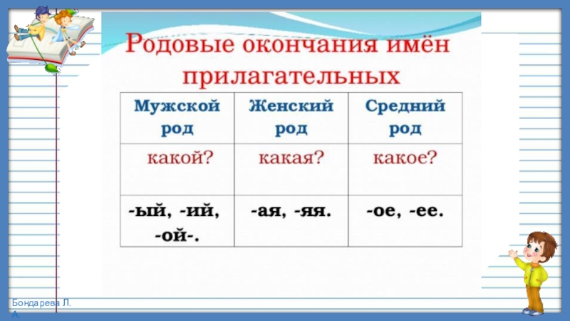 Презентация по русскому языку, 4 класс на тему Изменение имён прилагательных по родам