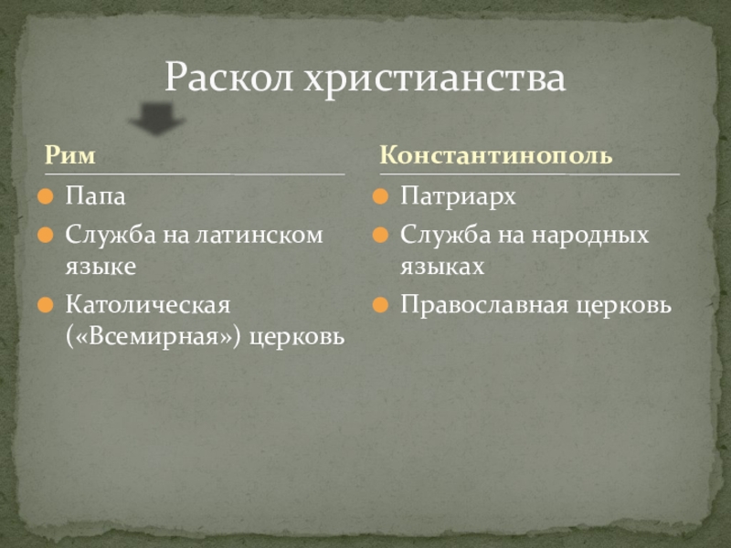 Презентация Становление христианской средневековой цивилизации РимПапаСлужба на латинском языкеКатолическая («Всемирная») церковьПатриархСлужба на народных языкахПравославная церковьРаскол христианстваКонстантинополь1054 РимПапаСлужба на латинском языкеКатолическая («Всемирная») церковьПатриархСлужба на народных языкахПравославная церковьРаскол христианстваКонстантинополь1054 г. – раскол христианской церкви на