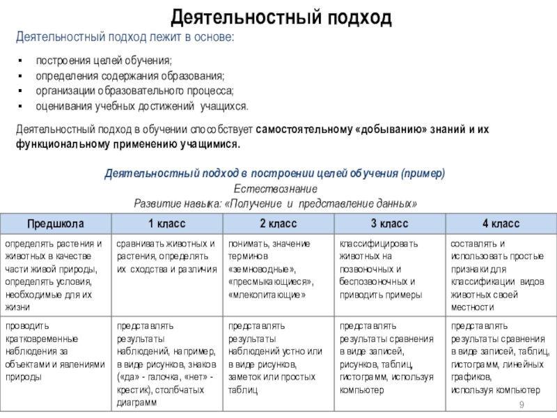 Презентация Факторы, влияющие на изменения в области образования Деятельностный подход Деятельностный подход лежит в основе: построения Деятельностный подход Деятельностный подход лежит в основе: построения целей обучения; определения