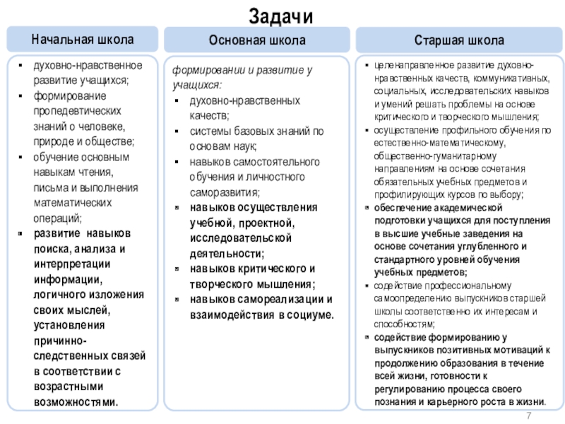 Презентация Факторы, влияющие на изменения в области образования ЗадачиНачальная школаОсновная школаСтаршая школадуховно-нравственное развитие учащихся; формирование пропедевтических знаний о человеке, ЗадачиНачальная школаОсновная школаСтаршая школадуховно-нравственное развитие учащихся; формирование пропедевтических знаний о человеке, природе и обществе;обучение основным навыкам чтения,