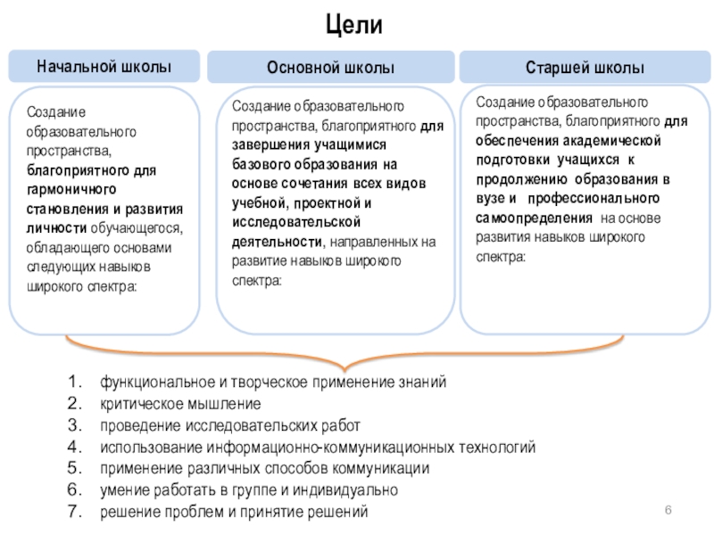 Презентация Факторы, влияющие на изменения в области образования ЦелиНачальной школыОсновной школыСтаршей школыСоздание образовательного пространства, благоприятного для гармоничного становления и ЦелиНачальной школыОсновной школыСтаршей школыСоздание образовательного пространства, благоприятного для гармоничного становления и развития личности обучающегося, обладающего основами следующих