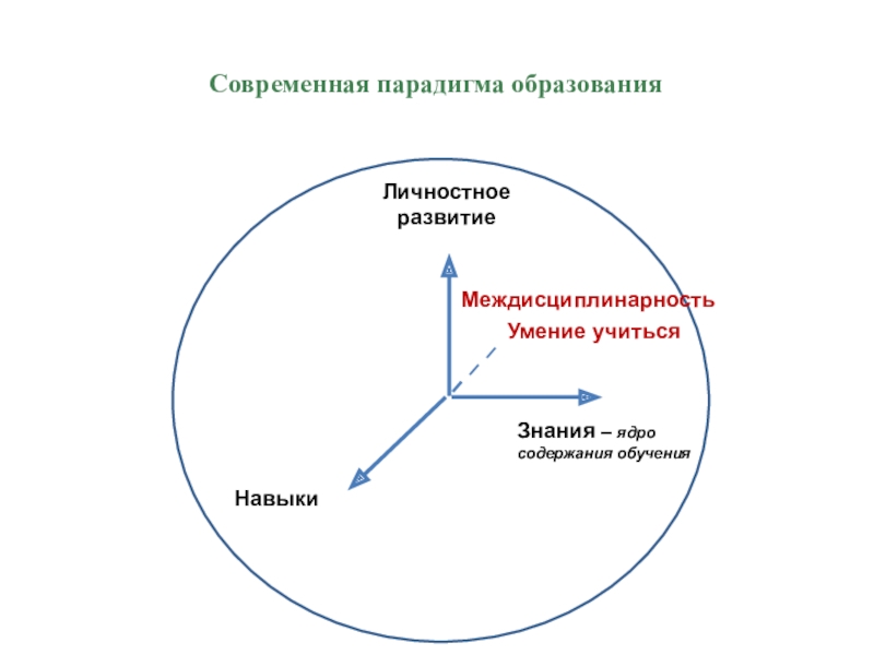 Презентация Факторы, влияющие на изменения в области образования ЗнанияМеждисциплинарностьУмение учитьсяСогласованный и комплексный подход НавыкиЗнания – ядро содержания обученияЛичностное развитиеМеждисциплинарностьСовременная парадигма образованияУмение учиться ЗнанияМеждисциплинарностьУмение учитьсяСогласованный и комплексный подход НавыкиЗнания – ядро содержания обученияЛичностное развитиеМеждисциплинарностьСовременная парадигма образованияУмение учиться