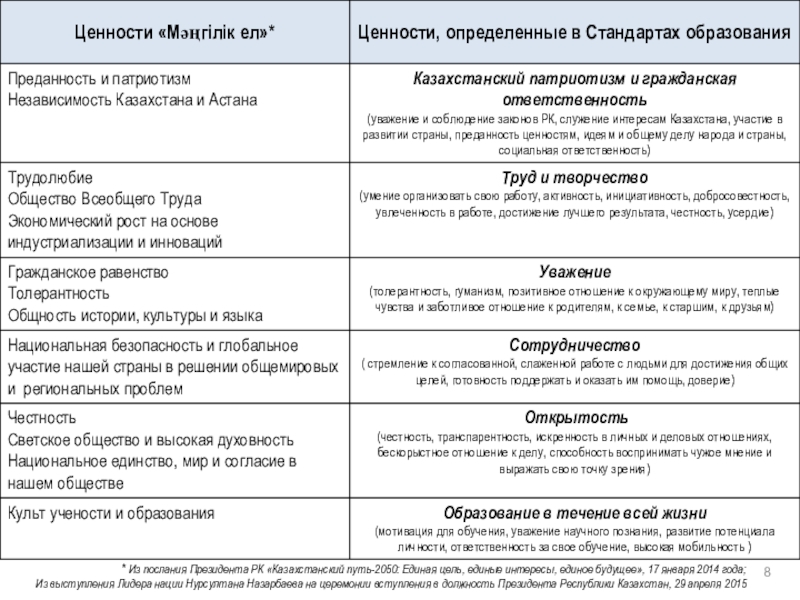 Презентация Факторы, влияющие на изменения в области образования * Из послания Президента РК «Казахстанский путь-2050: Единая цель, единые интересы, * Из послания Президента РК «Казахстанский путь-2050: Единая цель, единые интересы, единое будущее», 17 января 2014 года;