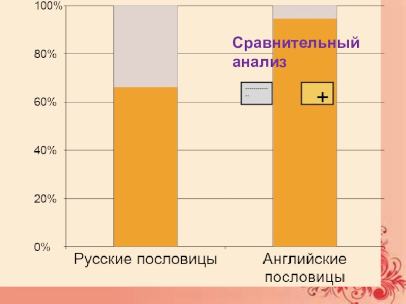 РУССКИЕ ПОСЛОВИЦЫ И ИНОСТРАННЫЕ КРЫЛАТЫЕ ВЫРАЖЕНИЯ Сравнительный анализ Сравнительный анализ