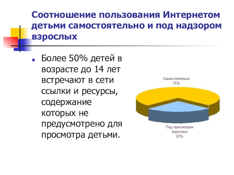 Презентация для родительского собрания по теме Безопасный детский интернет Соотношение пользования Интернетом детьми самостоятельно и под надзором взрослыхБолее 50% детей Соотношение пользования Интернетом детьми самостоятельно и под надзором взрослыхБолее 50% детей в возрасте до 14 лет встречают