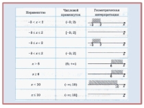 Презентация для проведения урока по теме неравенства