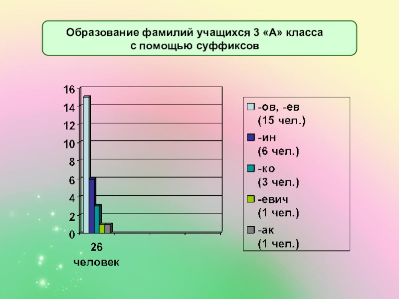Образование фамилий. Суффиксы формирование фамилий. Образование русских фамилий с помощью суффиксов. Фамилии учащихся.