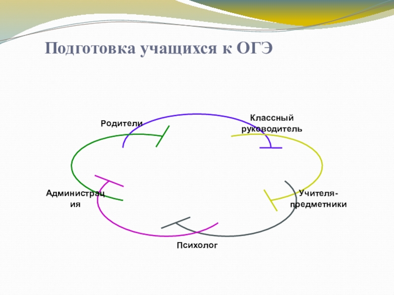 Презентация по математике на тему Система работы учителя для успешной сдачи ОГЭ (9 класс) Подготовка учащихся к ОГЭ Подготовка учащихся к ОГЭ