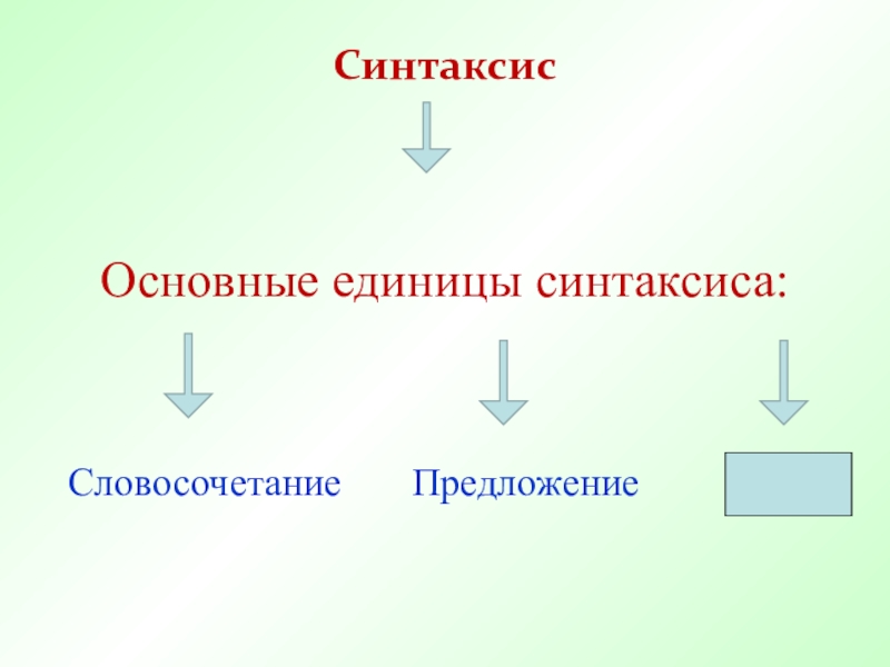 Основные единицы синтаксиса, 5-6 класс Синтаксис Основные единицы синтаксиса:Словосочетание Предложение Текст Синтаксис Основные единицы синтаксиса:Словосочетание Предложение Текст