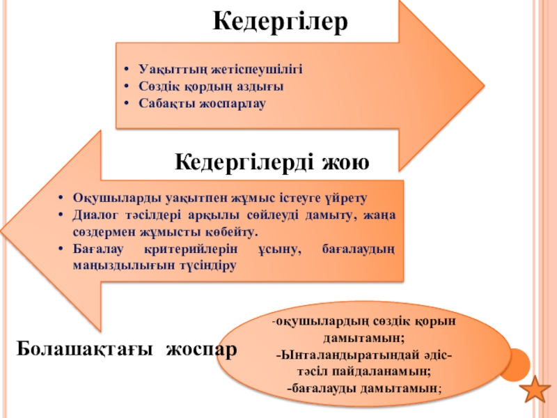 Презентация тақырыбы:бір сабаққа арналған рефлексия КедергілерКедергілерді жоюУақыттың жетіспеушілігіСөздік қордың аздығыСабақты жоспарлау Оқушыларды уақытпен КедергілерКедергілерді жоюУақыттың жетіспеушілігіСөздік қордың аздығыСабақты жоспарлау Оқушыларды уақытпен жұмыс істеуге үйретуДиалог