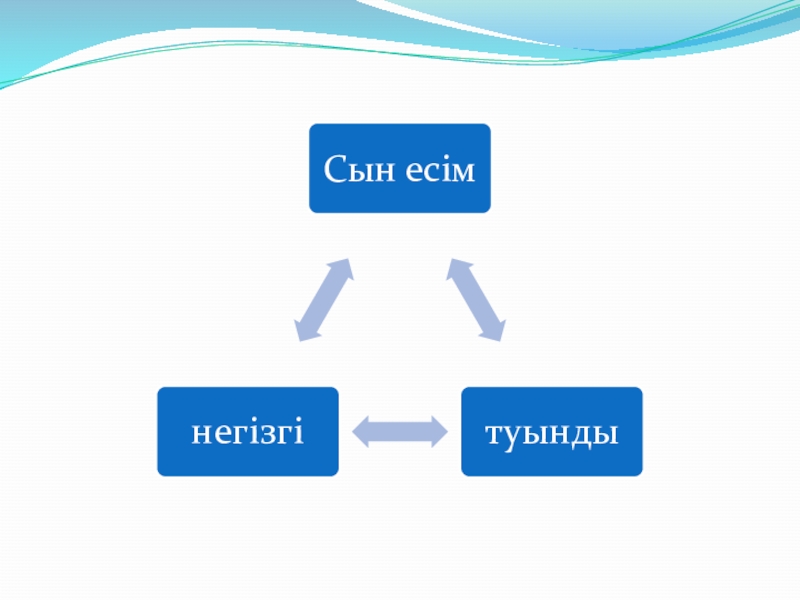 Қазақ тілі. Сөз таптары (3 класс)