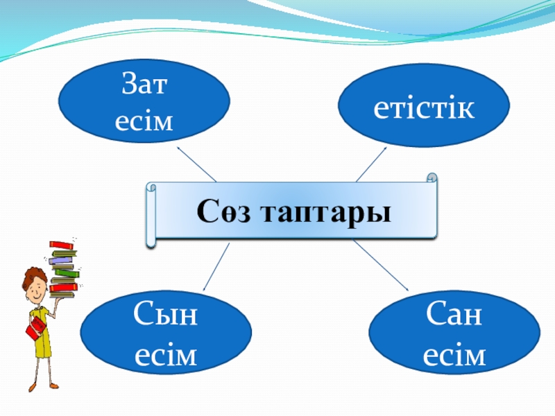 Қазақ тілі. Сөз таптары (3 класс) Сөз таптарыЗат есіметістікСын есімСан есім Сөз таптарыЗат есіметістікСын есімСан есім