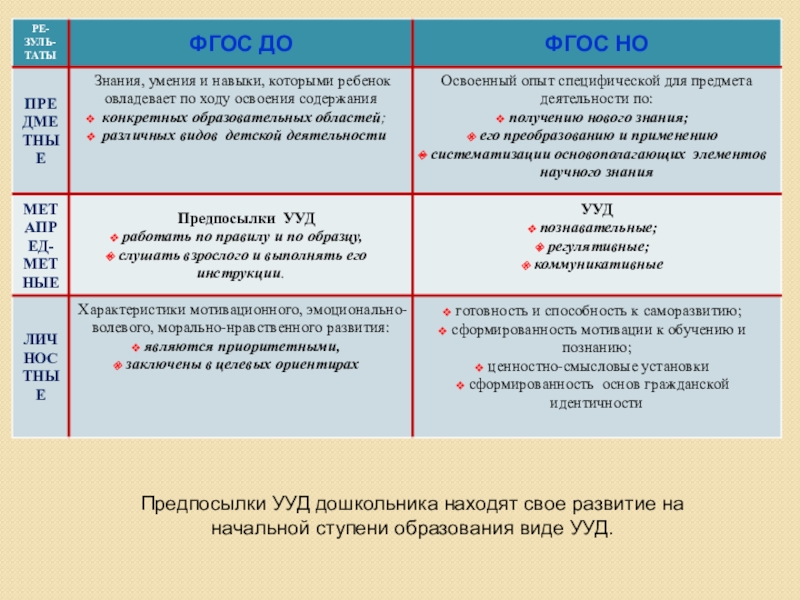 Презентация Организация единой системы преемственности между ДО и НОО, способствующей выравниванию стартовых возможностей детей с ОВЗ Предпосылки УУД дошкольника находят свое развитие на начальной ступени образования виде УУД. Предпосылки УУД дошкольника находят свое развитие на начальной ступени образования виде УУД.