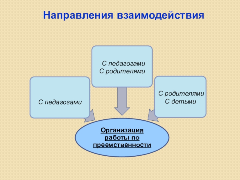 Презентация Организация единой системы преемственности между ДО и НОО, способствующей выравниванию стартовых возможностей детей с ОВЗ Направления взаимодействия С родителямиС педагогами Направления взаимодействия С родителямиС педагогами