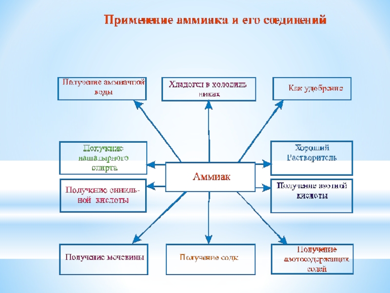 Аммиак применение. Схема применения аммиака. Области применения аммиака. Аммиак применяется. Схема области применения аммиака.