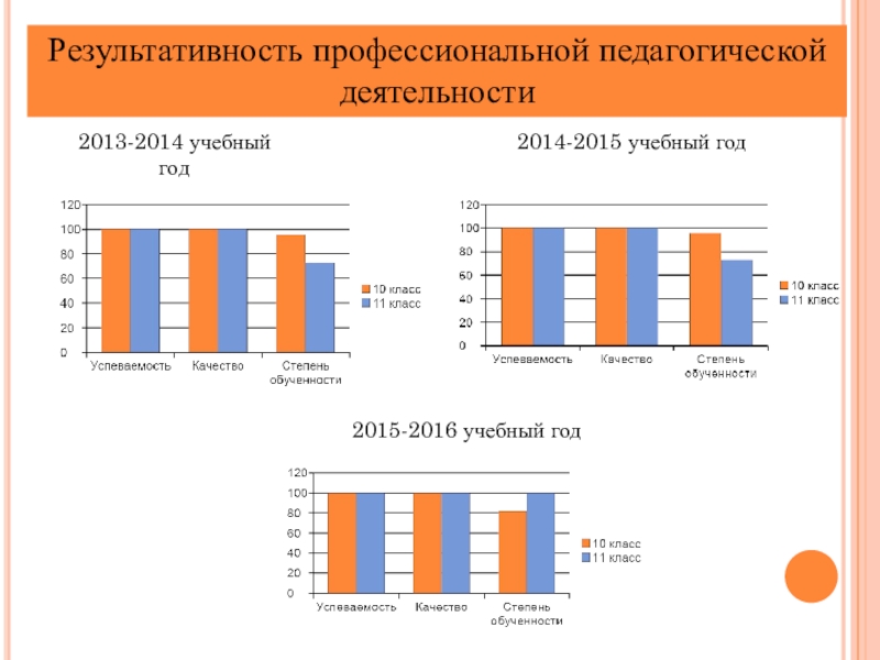 Презентация практических достижений Е.Ф. Крюковой 2013-2014 учебный год2014-2015 учебный год2015-2016 учебный годРезультативность профессиональной педагогической деятельности 2013-2014 учебный год2014-2015 учебный год2015-2016 учебный годРезультативность профессиональной педагогической деятельности