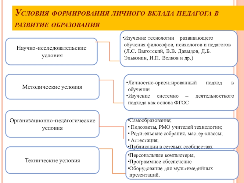Презентация практических достижений Е.Ф. Крюковой Условия формирования личного вклада педагога в развитие образованияНаучно-исследовательские условия Изучение технологии Условия формирования личного вклада педагога в развитие образованияНаучно-исследовательские условия Изучение технологии развивающего обучения философов, психологов и