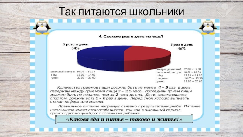 Правильное питание – залог здоровья (исследовательская работа) Так питаются школьники Так питаются школьники