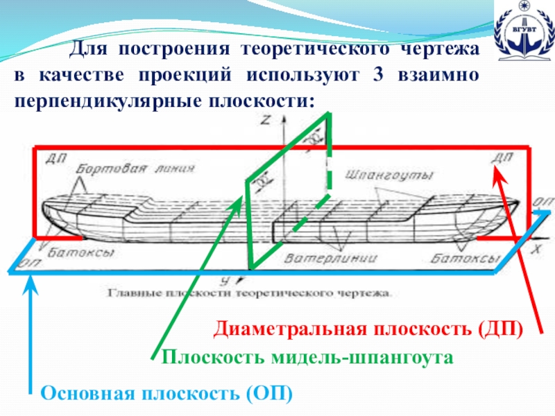 Презентация по предмету теория и устройство судна на тему Теоретический чертеж (для специальностей водного транспорта и дополнительного образования) Для построения теоретического чертежа в качестве проекций используют 3 взаимно Для построения теоретического чертежа в качестве проекций используют 3 взаимно перпендикулярные плоскости:Диаметральная плоскость (ДП)Плоскость мидель-шпангоута Основная