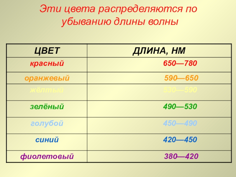 Презентация по естествознанию на тему Дисперсия света (1 курс) Эти цвета распределяются по убыванию длины волны Эти цвета распределяются по убыванию длины волны
