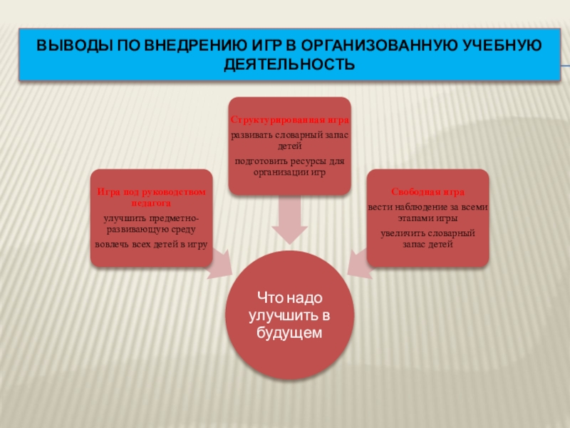 Презентация Внедрение в организованную учебную деятельность 3 вида игр Выводы по внедрению игр в организованную учебную деятельность Выводы по внедрению игр в организованную учебную деятельность