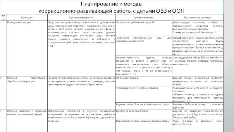 Организация процесса воспитания и обучения младших школьников с особыми образовательными потребностями (ООП). Планирование и методы коррекционно-развивающей работы с детьми ОВЗ и ООП Планирование и методы коррекционно-развивающей работы с детьми ОВЗ и ООП