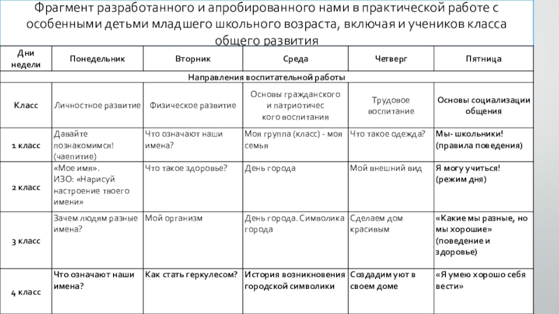 Организация процесса воспитания и обучения младших школьников с особыми образовательными потребностями (ООП). Фрагмент разработанного и апробированного нами в практической работе с особенными детьми Фрагмент разработанного и апробированного нами в практической работе с особенными детьми младшего школьного возраста, включая и учеников