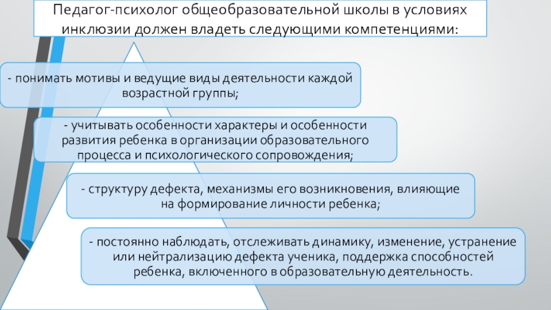 Организация процесса воспитания и обучения младших школьников с особыми образовательными потребностями (ООП). Педагог-психолог общеобразовательной школы в условиях инклюзии должен владеть следующими компетенциями: Педагог-психолог общеобразовательной школы в условиях инклюзии должен владеть следующими компетенциями: