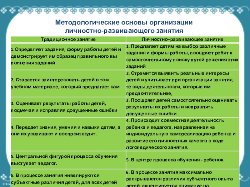 Возможности использования личностно-развивающего обучения на логопедических занятиях Методологические основы организацииличностно-развивающего занятия Методологические основы организацииличностно-развивающего занятия