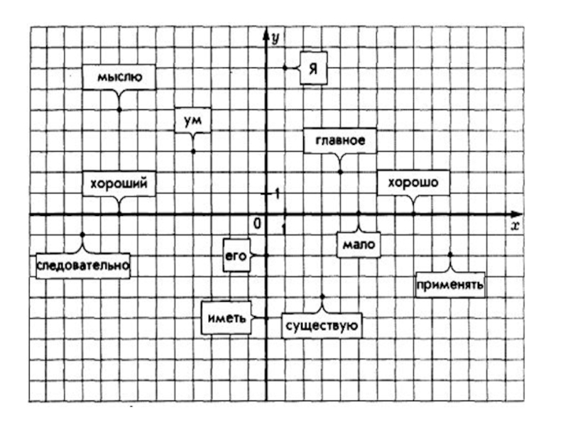 Презентация по математике на тему Координатная плоскость(6 класс)