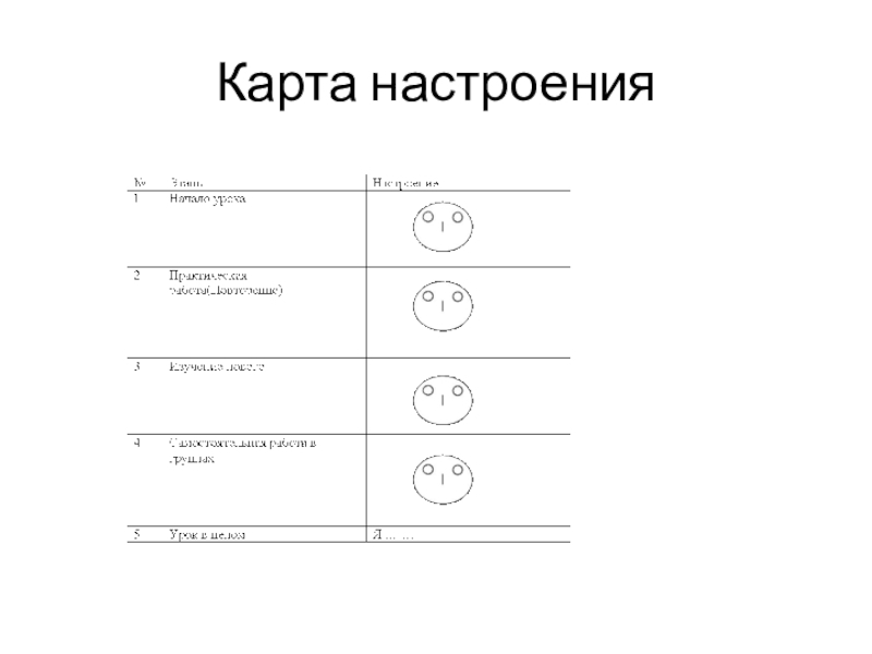 Презентация по математике на тему Координатная плоскость(6 класс) Карта настроения Карта настроения